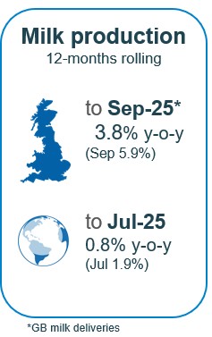 GB milk production for the year up 3.8%, global up 0.8%